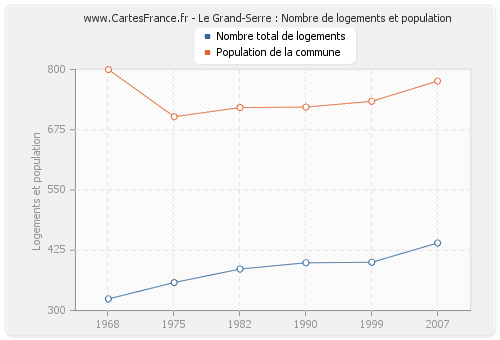 Le Grand-Serre : Nombre de logements et population